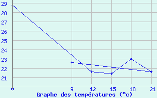 Courbe de tempratures pour Concepcion