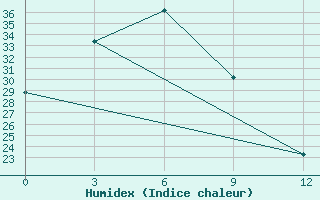 Courbe de l'humidex pour Nampo