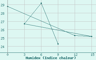 Courbe de l'humidex pour Baguio