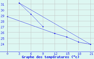 Courbe de tempratures pour Labuha / Taliabu