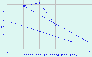 Courbe de tempratures pour Rote / Baa