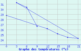 Courbe de tempratures pour Bitung