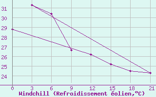 Courbe du refroidissement olien pour Bitung