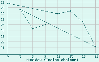 Courbe de l'humidex pour In Salah