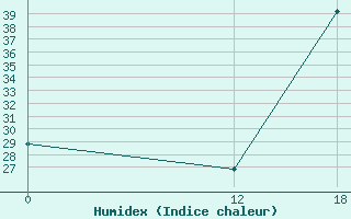 Courbe de l'humidex pour Arinos