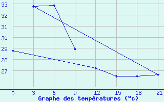 Courbe de tempratures pour Maumere / Wai Oti