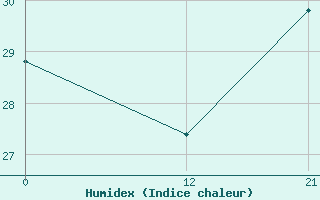 Courbe de l'humidex pour El Puyo