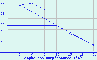 Courbe de tempratures pour Poso / Kasiguncu