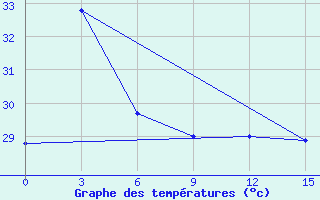 Courbe de tempratures pour Ca Mau