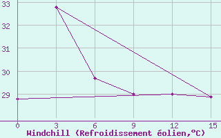Courbe du refroidissement olien pour Ca Mau