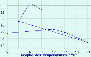 Courbe de tempratures pour Catbalogan