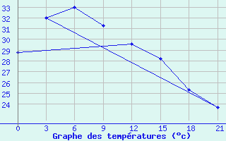 Courbe de tempratures pour Mong Cai