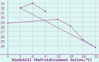 Courbe du refroidissement olien pour Mong Cai
