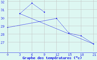 Courbe de tempratures pour Dongfang