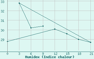 Courbe de l'humidex pour Chenzhou