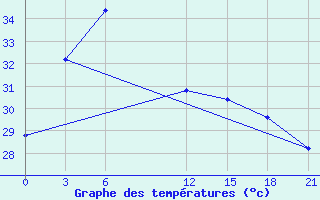 Courbe de tempratures pour Kalingapatam