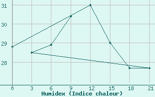 Courbe de l'humidex pour Astypalaia