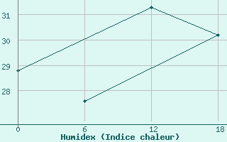 Courbe de l'humidex pour Gibraltar (UK)