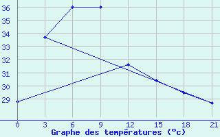 Courbe de tempratures pour Nha Be