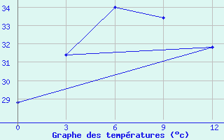 Courbe de tempratures pour Feni