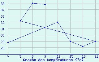 Courbe de tempratures pour Rach Gia