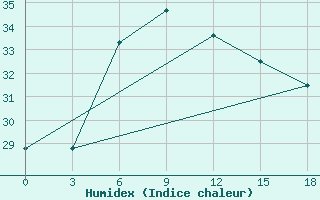 Courbe de l'humidex pour Atyray