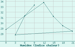 Courbe de l'humidex pour Milos