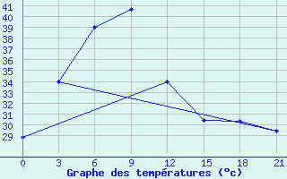 Courbe de tempratures pour Mongla