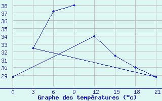 Courbe de tempratures pour Madaripur