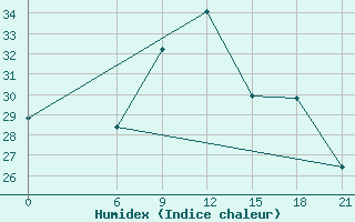 Courbe de l'humidex pour Rijeka / Omisalj