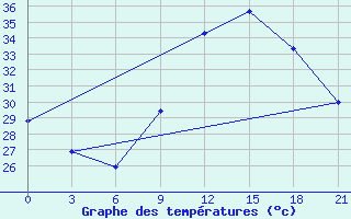 Courbe de tempratures pour In Salah