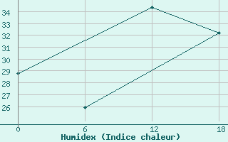 Courbe de l'humidex pour Gibraltar (UK)