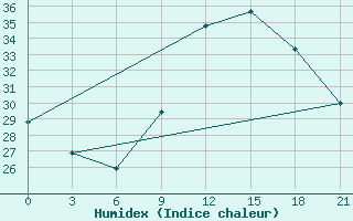 Courbe de l'humidex pour In Salah