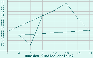 Courbe de l'humidex pour Kasserine