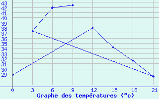 Courbe de tempratures pour Nakhon Ratchasima