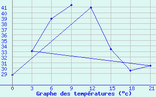 Courbe de tempratures pour Akola