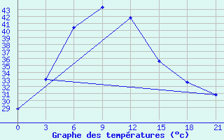 Courbe de tempratures pour Daltonganj