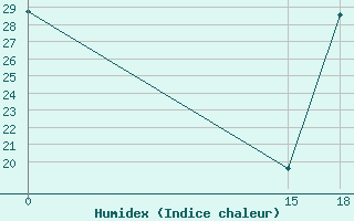 Courbe de l'humidex pour Pachuca, Hgo.