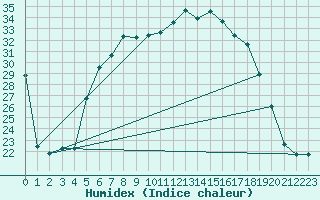 Courbe de l'humidex pour Muehldorf