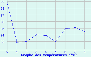 Courbe de tempratures pour Conakry / Gbessia