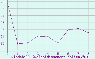 Courbe du refroidissement olien pour Conakry / Gbessia