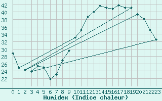 Courbe de l'humidex pour Creil (60)