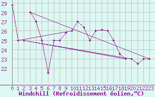 Courbe du refroidissement olien pour Tabarka