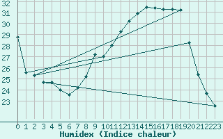 Courbe de l'humidex pour Chambry / Aix-Les-Bains (73)