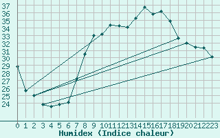 Courbe de l'humidex pour Hyres (83)