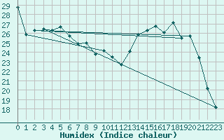 Courbe de l'humidex pour Charleville-Mzires (08)