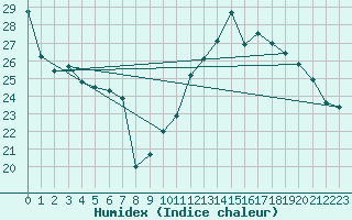 Courbe de l'humidex pour Millau (12)