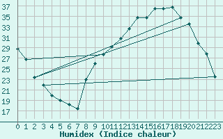 Courbe de l'humidex pour Luzinay (38)