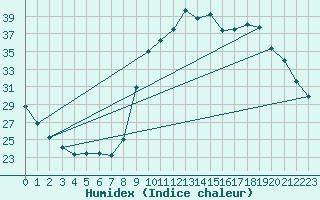 Courbe de l'humidex pour Lignerolles (03)