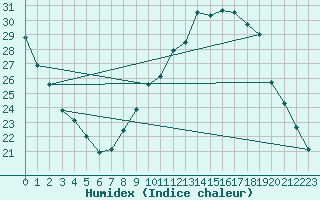 Courbe de l'humidex pour Herhet (Be)